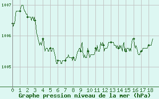 Courbe de la pression atmosphrique pour Royan-Mdis (17)