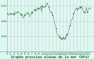 Courbe de la pression atmosphrique pour Auch (32)