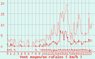 Courbe de la force du vent pour Cavalaire-sur-Mer (83)