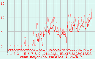 Courbe de la force du vent pour Pont-l