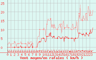 Courbe de la force du vent pour Vanclans (25)