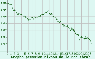 Courbe de la pression atmosphrique pour Agen (47)