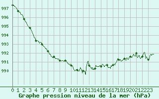Courbe de la pression atmosphrique pour Bziers Cap d