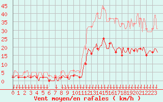 Courbe de la force du vent pour Cabestany (66)
