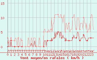 Courbe de la force du vent pour Vanclans (25)