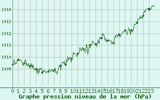 Courbe de la pression atmosphrique pour Cap Corse (2B)