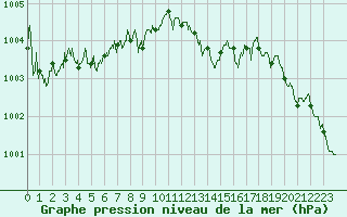 Courbe de la pression atmosphrique pour Cap Bar (66)