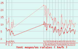 Courbe de la force du vent pour Lasne (Be)