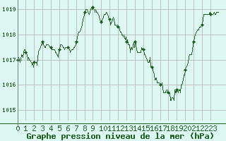 Courbe de la pression atmosphrique pour Cap Bar (66)