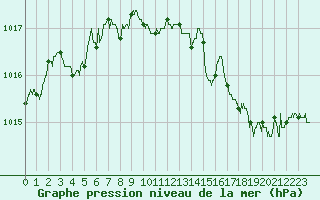 Courbe de la pression atmosphrique pour Cognac (16)