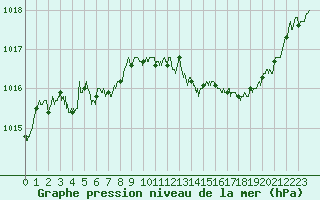 Courbe de la pression atmosphrique pour Avignon (84)