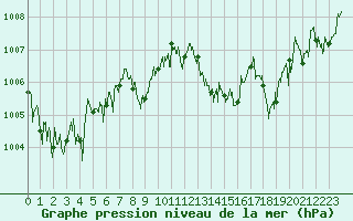 Courbe de la pression atmosphrique pour Ile Rousse (2B)