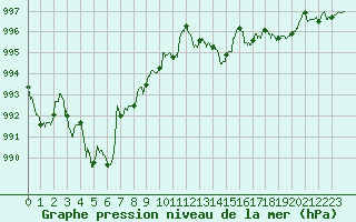 Courbe de la pression atmosphrique pour Pau (64)