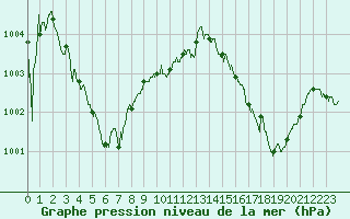Courbe de la pression atmosphrique pour Ajaccio - Campo dell