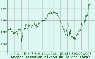 Courbe de la pression atmosphrique pour Biarritz (64)
