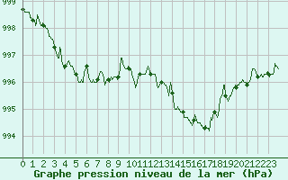 Courbe de la pression atmosphrique pour Saint-Nazaire (44)
