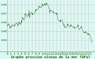 Courbe de la pression atmosphrique pour Bergerac (24)