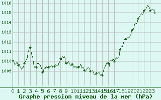 Courbe de la pression atmosphrique pour Bastia (2B)