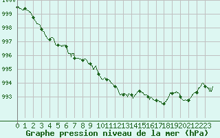 Courbe de la pression atmosphrique pour Trappes (78)