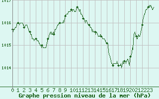 Courbe de la pression atmosphrique pour Auch (32)