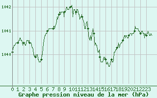 Courbe de la pression atmosphrique pour Romorantin (41)