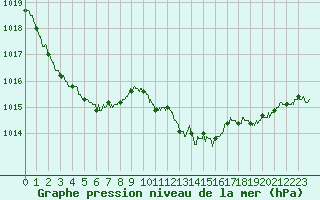 Courbe de la pression atmosphrique pour Aurillac (15)