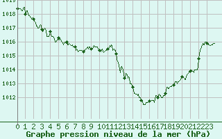 Courbe de la pression atmosphrique pour Bergerac (24)