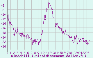 Courbe du refroidissement olien pour Ristolas - La Monta (05)