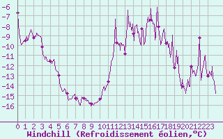 Courbe du refroidissement olien pour Formigures (66)