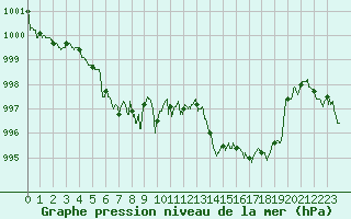 Courbe de la pression atmosphrique pour Besanon (25)