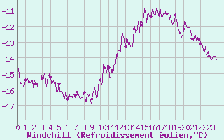 Courbe du refroidissement olien pour Belfort-Dorans (90)