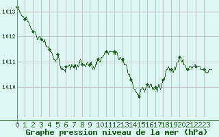 Courbe de la pression atmosphrique pour Nice (06)