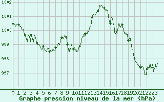 Courbe de la pression atmosphrique pour Istres (13)