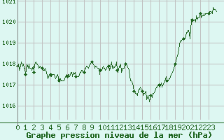 Courbe de la pression atmosphrique pour Cap Bar (66)