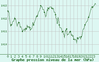 Courbe de la pression atmosphrique pour Millau - Soulobres (12)