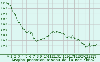 Courbe de la pression atmosphrique pour Lannion (22)