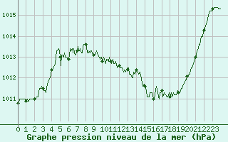 Courbe de la pression atmosphrique pour Millau - Soulobres (12)