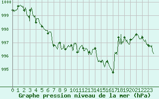 Courbe de la pression atmosphrique pour Langres (52) 