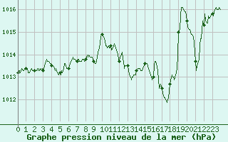 Courbe de la pression atmosphrique pour Agen (47)