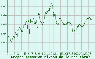 Courbe de la pression atmosphrique pour Ile Rousse (2B)