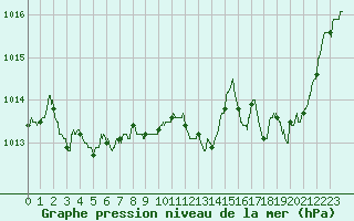 Courbe de la pression atmosphrique pour Bordeaux (33)
