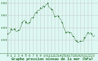 Courbe de la pression atmosphrique pour Lemberg (57)