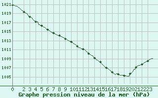 Courbe de la pression atmosphrique pour Herbault (41)