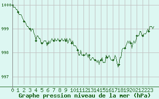 Courbe de la pression atmosphrique pour Valleraugue - Pont Neuf (30)