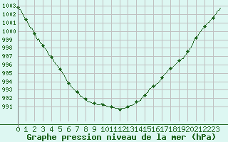 Courbe de la pression atmosphrique pour Merschweiller - Kitzing (57)