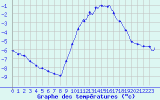 Courbe de tempratures pour Seichamps (54)