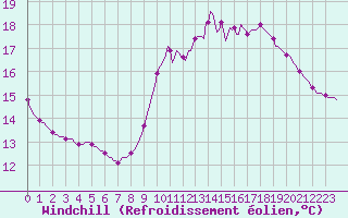 Courbe du refroidissement olien pour Le Mesnil-Esnard (76)