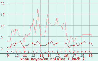 Courbe de la force du vent pour Cessieu le Haut (38)