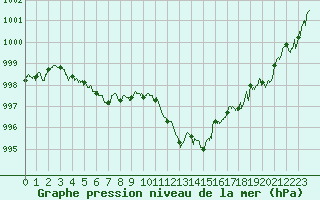 Courbe de la pression atmosphrique pour Cap Bar (66)