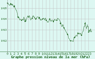 Courbe de la pression atmosphrique pour Annecy (74)